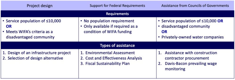matrix outlining wifa's technical assistance